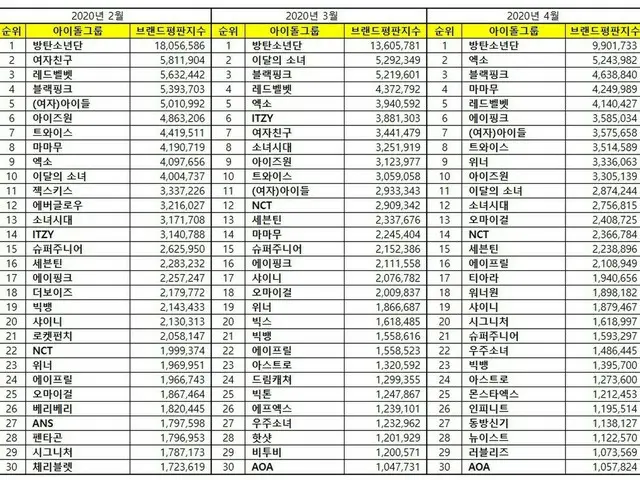 Viện nghiên cứu danh tiếng doanh nghiệp Hàn Quốc công bố xếp hạng "danh tiếng th