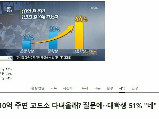 Câu trả lời cho chủ đề "có" là "Một năm tù cho 1 tỷ won (khoảng 100 triệu yên)."