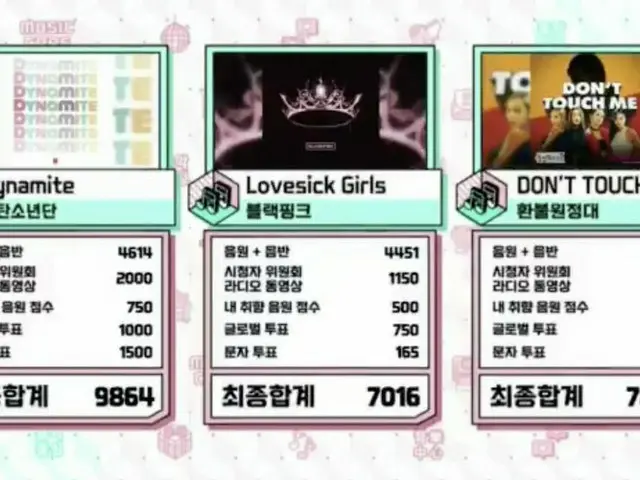 #BTS, số một hiện nay. .. "Music Core" ● #Explosive 20thWin ● Đứng thứ 20 trong 