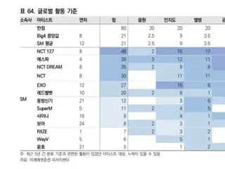 Bảng xếp hạng sức mạnh nghệ sĩ của SM Entertainment ~ Mirae Set Trung tâm nghiên