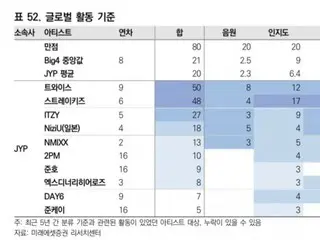 Bảng xếp hạng sức mạnh nghệ sĩ của YG Entertainment - Nghiên cứu của Trung tâm n