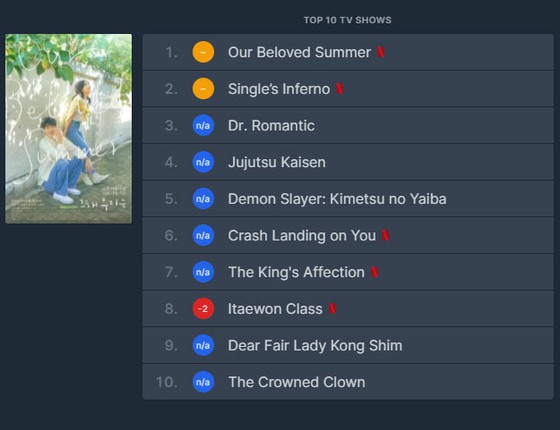 Hạng mục chương trình truyền hình Netflix, được xếp hạng trong 8 "nội dung Hàn Quốc" trong top 10 ở Nhật Bản = kết quả trang web tổng hợp