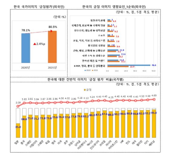 Lần đầu tiên ở Nhật Bản đánh giá tiêu cực "vượt mức" ... 80% người nước ngoài có hình ảnh "tích cực" ở Hàn Quốc