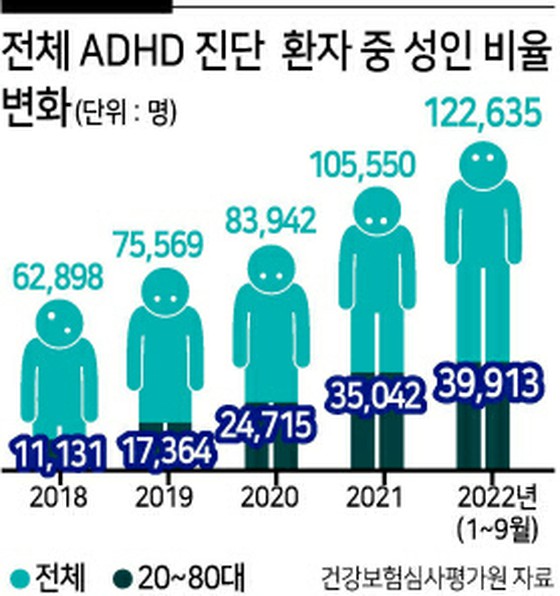 Trong số những người trung niên trở lên ở độ tuổi 40 và 50, ADHD tăng gấp 5,5 lần = Hàn Quốc