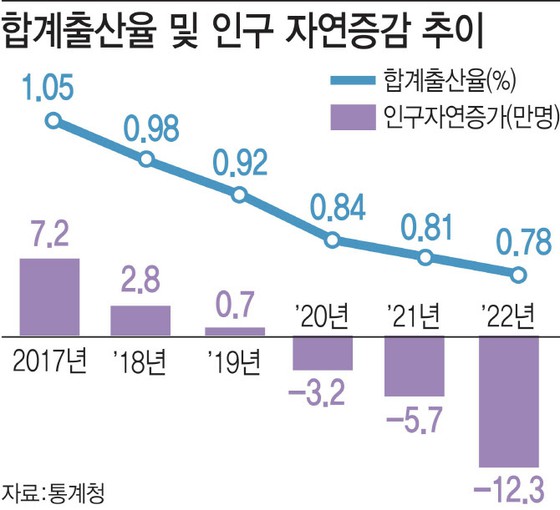 Tỷ lệ sinh 0,7 người…Hàn Quốc có dân số đang giảm