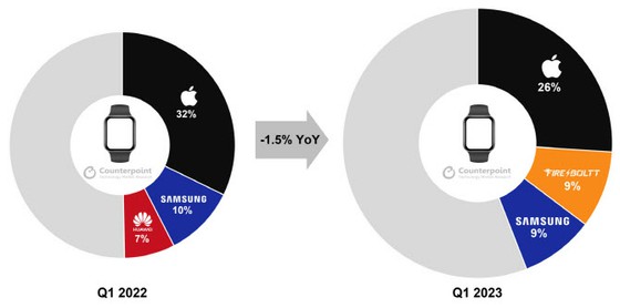 Samsung tụt xuống vị trí thứ ba trên thị trường smartwatch toàn cầu