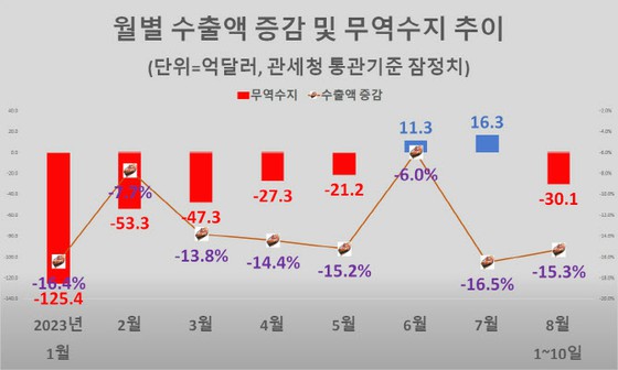 Xuất khẩu trì trệ dự kiến sẽ tiếp tục trong tháng 8… Có dấu hiệu phục hồi trong lĩnh vực bán dẫn = phương tiện truyền thông Hàn Quốc