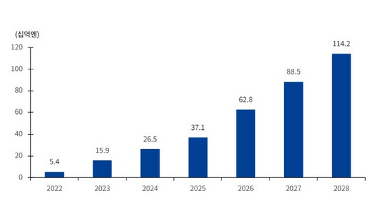 Các công ty blockchain lần lượt vào Nhật Bản, tìm cách tồn tại trong thị trường đang bùng nổ = Hàn Quốc