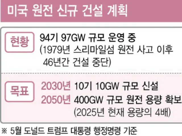 「『MASGA』に続く『MANUGA』……原子力発電、米国で解決策を見出すべき」=韓国