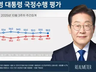 Tỷ lệ ủng hộ Tổng thống Hàn Quốc Lee Jae-myung lại "giảm"