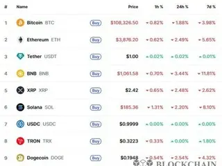 Tài sản tiền điện tử cũng giảm khi Nasdaq của Mỹ giảm, Bitcoin giảm 1,88%
