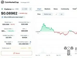 Đội ngũ sáng lập Kadena thông báo tạm dừng hoạt động kinh doanh; Giá token KDA giảm mạnh 60%