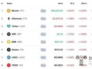 Bitcoin giảm xuống dưới 100.000 đô la lần đầu tiên kể từ tháng 6... Tài sản tiền điện tử giảm trên diện rộng khi cổ phiếu Hoa Kỳ lao dốc