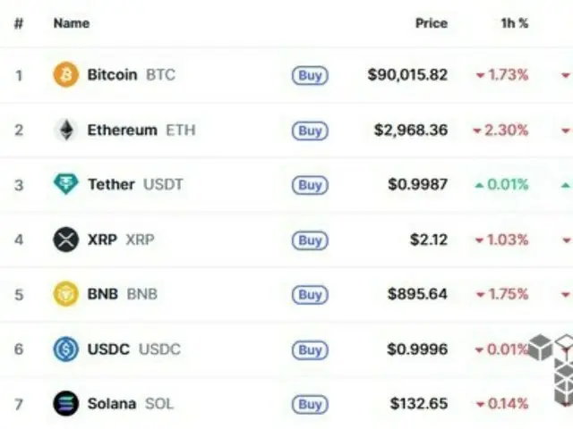 Bitcoin giảm xuống dưới 91.000 đô la... Các tài sản tiền điện tử lớn lao dốc