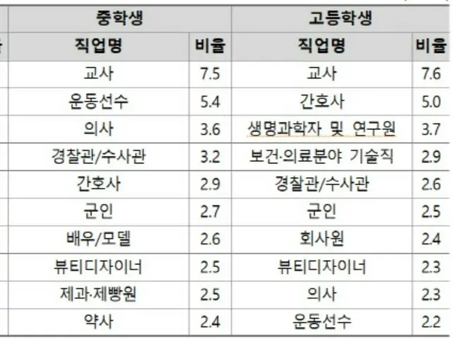 <W解説>韓国で「先生の権利」脅かされる中、教師が「なりたい職業」として中高生に人気の理由