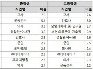 Trong khi quyền của giáo viên đang bị đe dọa ở Hàn Quốc, tại sao nghề giáo viên lại là lựa chọn nghề nghiệp phổ biến đối với học sinh trung học cơ sở và trung học phổ thông