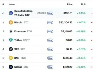 Bitcoin khó có thể giữ trên mức 92.000 đô la khi các đồng tiền chính giảm giá