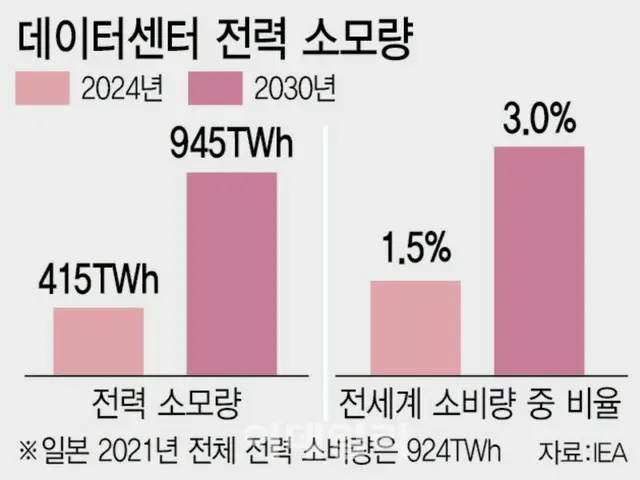 生成AIで電力需要増…日米ともに原子力発電加速＝韓国