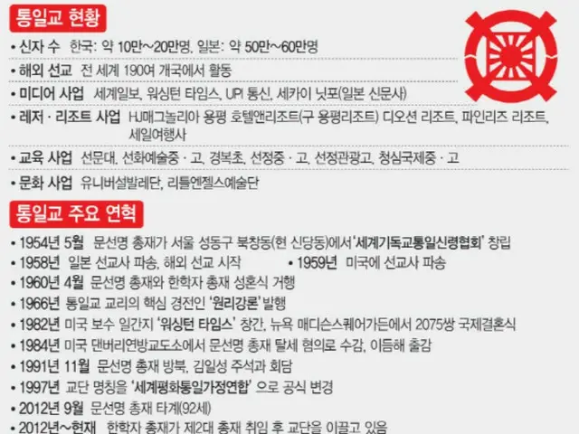 Từ vụ ám sát Thủ tướng Abe đến vụ bê bối hối lộ chính trị... Giáo hội Thống nhất gây tranh cãi ở Hàn Quốc.
