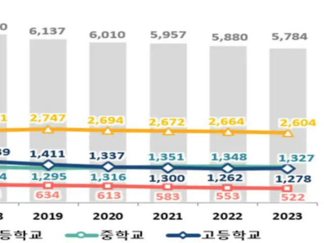 韓国の幼・小中高生、1年間で10万人減少…外国人留学生は18万人で過去最高