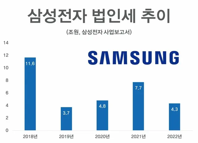 韓国、来年度の法人税急減の見通し…サムスン電子の収益減が影響か