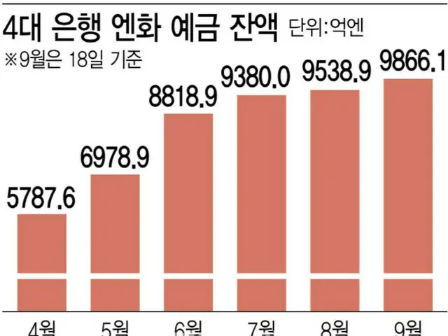 韓国の4大銀行の円預金残高を示すグラフ