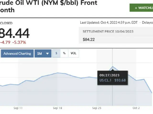 国際原油価格が5%急落…原油高にガソリン需要鈍化