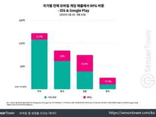 Trò chơi PRG trên thiết bị di động chiếm 60% ở Hàn Quốc, đồng thời các PRG tổ đội và nhàn rỗi cũng đang trở nên phổ biến = Hàn Quốc