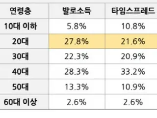 Phân tích cho thấy hầu hết người dùng ứng dụng Poikatsu đều ở độ tuổi 40 = Hàn Quốc