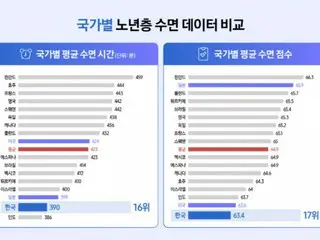 Khảo sát của Samsung Health tiết lộ người cao tuổi Hàn Quốc ngủ ít hơn khoảng 30 phút so với mức trung bình toàn cầu - Hàn Quốc