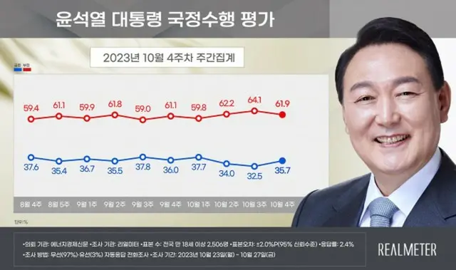 尹大統領の支持率が小幅に「上昇」…最大野党は与党との差を広げる＝韓国
