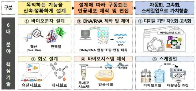 バイオものづくり先進国に、「合成生物学戦略」を発表＝韓国科学技術情報通信部