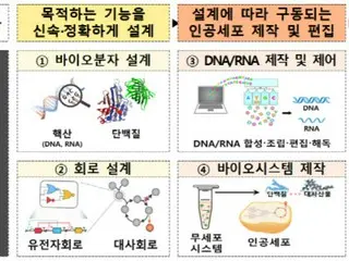 Công bố ``chiến lược sinh học tổng hợp'' cho các nước sản xuất sinh học tiên tiến = Bộ Khoa học, Công nghệ và Thông tin Truyền thông Hàn Quốc
