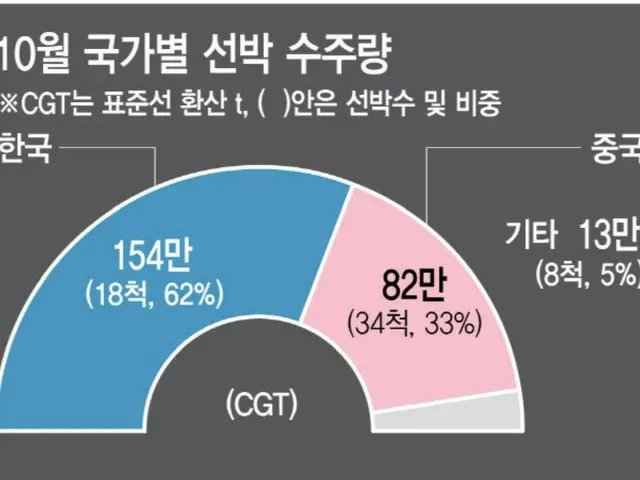 10月における船舶の受注量。青が韓国、ピンクが中国