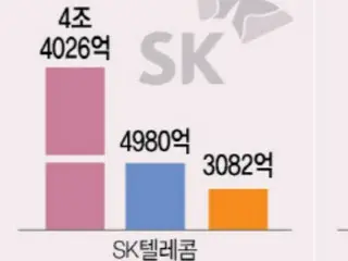 Tổng lợi nhuận hoạt động của 3 công ty viễn thông di động vượt 1 nghìn tỷ won, chỉ có lợi nhuận hoạt động của SKT tăng = Hàn Quốc