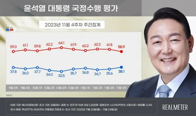 尹大統領の支持率が2週連続で「上昇」…与党の支持率は「下落」＝韓国