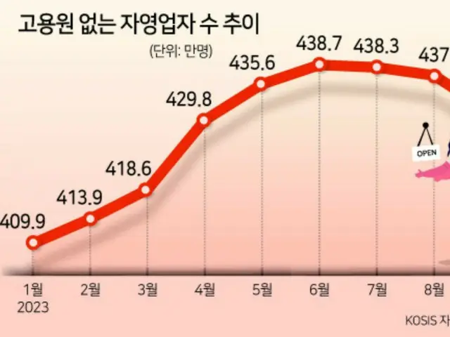 韓国、従業員のいない「一人社長」が4か月で10万人減…高物価・高金利で消費冷え込み