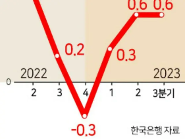 輸出が回復し、韓国経済は第3四半期に0.6％拡大