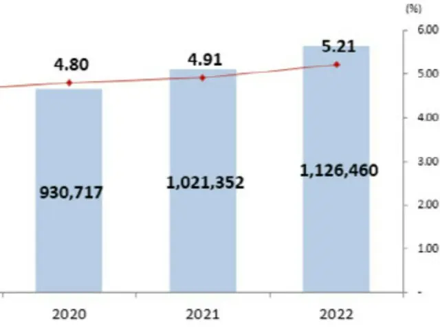 棒グラフは韓国の合計研究開発費（単位は億ウォン）と、線グラフはGDPに占める研究開発費の割合（単位は％）