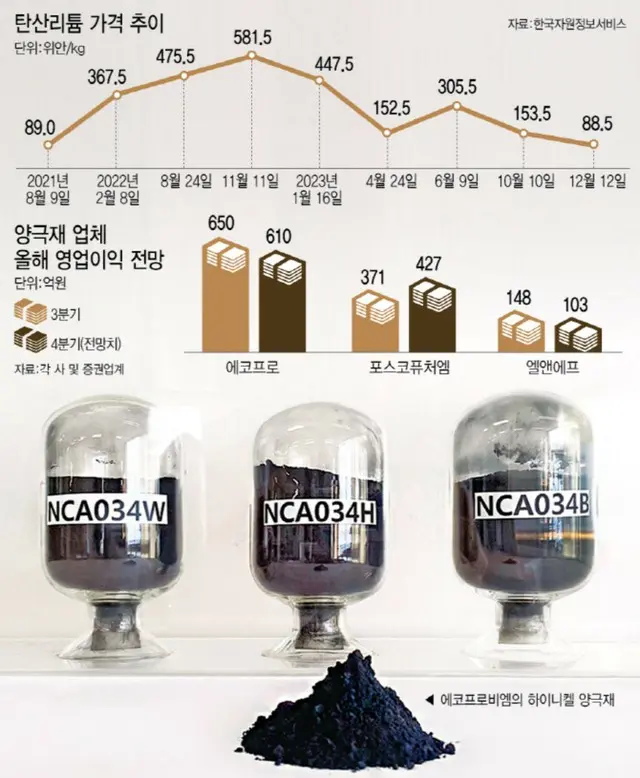 棒グラフは炭酸リチウムの価格の推移。単位は元／1キログラム。棒グラフは韓国の正極材メーカーの営業利益の展望。薄い茶色が7～9月期、濃い茶色が10～12月期（展望地）。単位は億ウォン