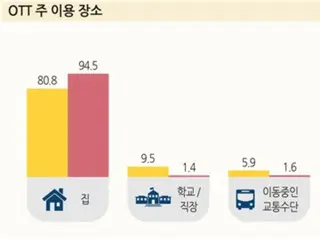 Khoảng 95% sở hữu điện thoại thông minh và người dùng dịch vụ truyền phát video tăng từ 5% lên 77% - Ủy ban Phát thanh và Truyền thông Hàn Quốc