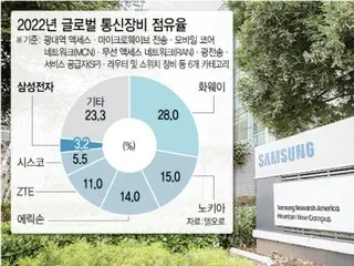 Samsung Electronics chuyển giao các nhà phát triển truyền thông thế hệ tiếp theo cho bộ phận nghiên cứu 6G/AI = Hàn Quốc
