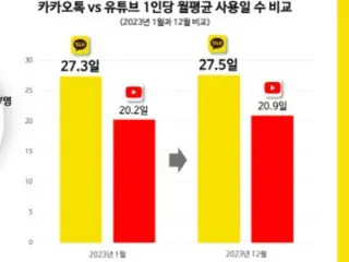 "KakaoTalk" có số lượng người dùng cao nhất, trong đó "YouTube" có số lượng người dùng cao nhất với 337 người - Hàn Quốc