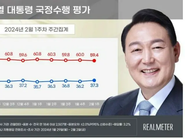 尹大統領の支持率が小幅に「上昇」…与党も「上昇」＝韓国