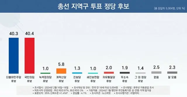 4月の総選挙、どの政党に「投票」？…与党と最大野党が「超接戦」＝韓国