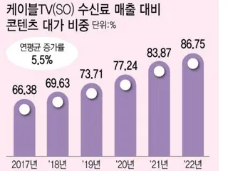 Ngành truyền hình cáp suy thoái do tăng phí nội dung = Hàn Quốc