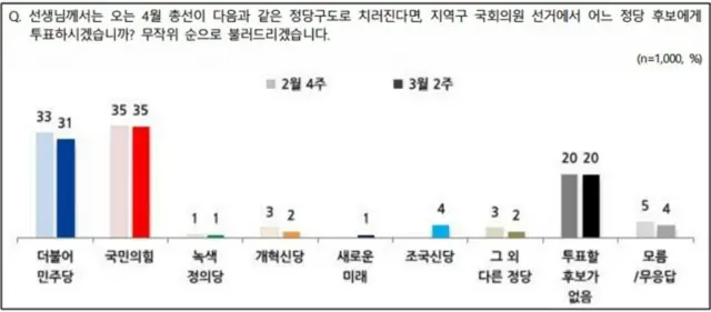与党37％・民主党29％…第三政党では「チョ・グク新党」がリード＝韓国