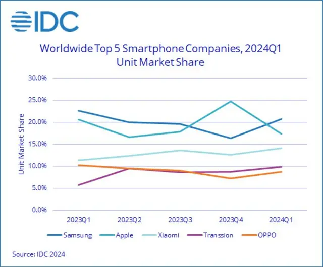 1～3月期の世界のスマホ市場でサムスンが1位、目立つ中国メーカーの成長＝韓国