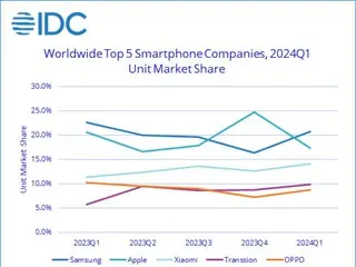 Samsung đứng đầu thị trường điện thoại thông minh toàn cầu trong giai đoạn từ tháng 1 đến tháng 3, với sự tăng trưởng đáng chú ý của các nhà sản xuất Trung Quốc = Hàn Quốc