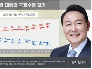 Xếp hạng tín nhiệm của Chủ tịch Yoon đạt ``mức thấp nhất'' trong 21 tháng = Hàn Quốc